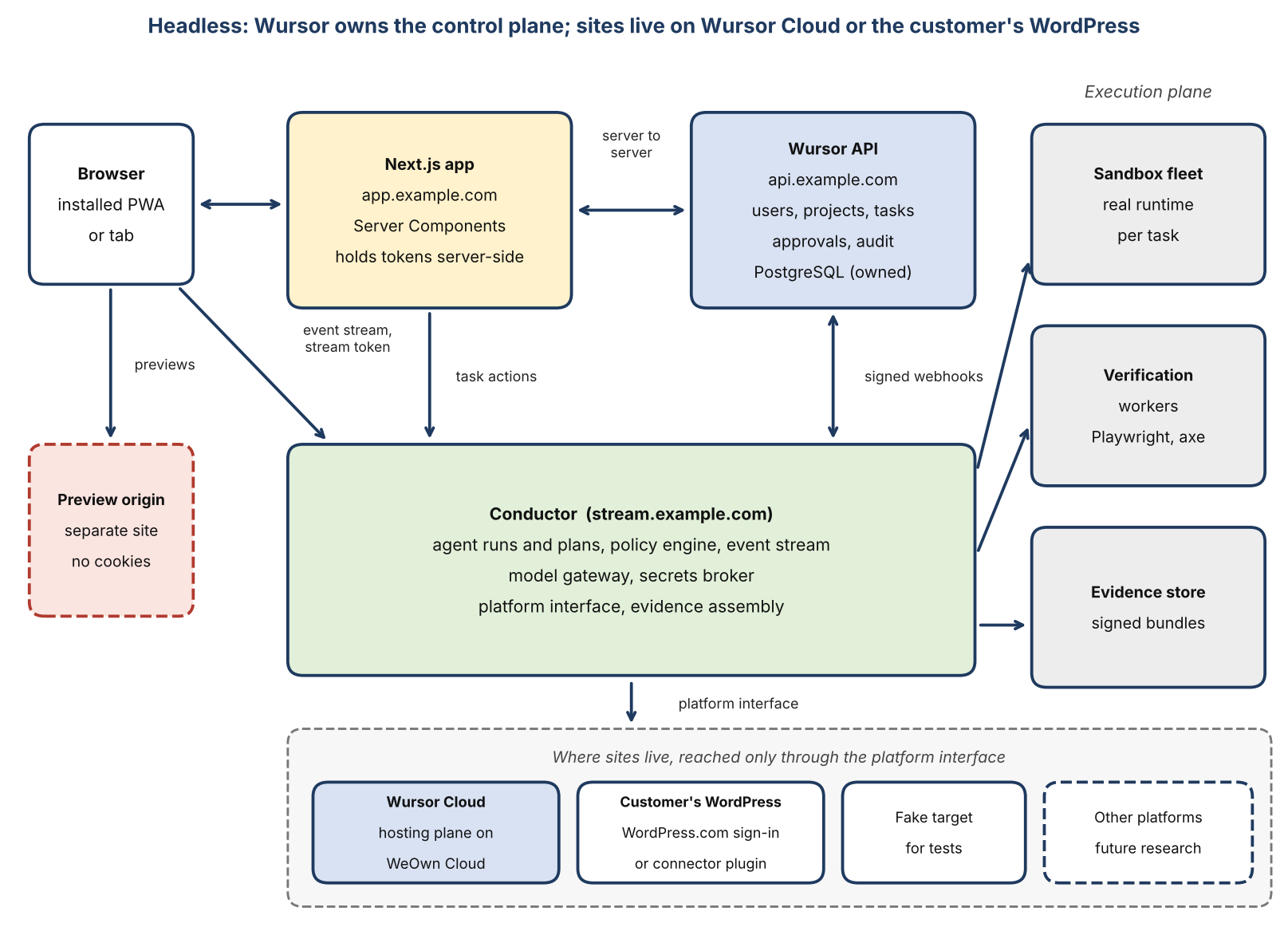 Headless architecture